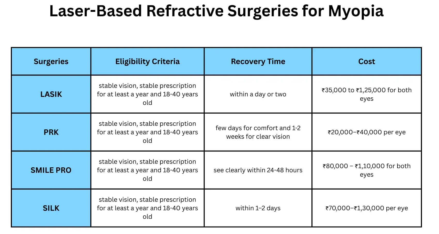 Laser based refractive surgeries for myopia